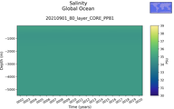 Time series of Global Ocean Salinity vs depth